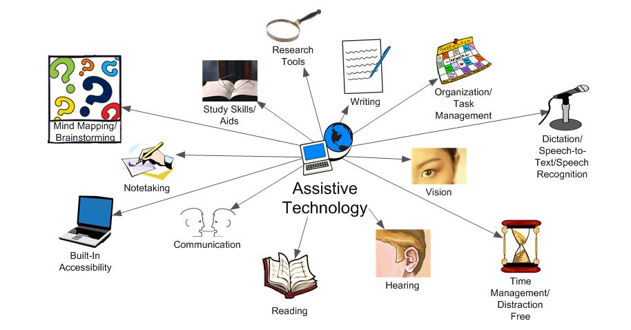 Assistive Technology Categories Mind Map including: Reading, Writing, Notetaking, Dictation/Speech-to-Text/Speech Recognition, Mind Mapping/Brainstorming, Organization/Task Management, Time Management/Distraction Free, Research Tools, Study Skills/Aids, Vision, Hearing, Communication, and Build-In Accessibility